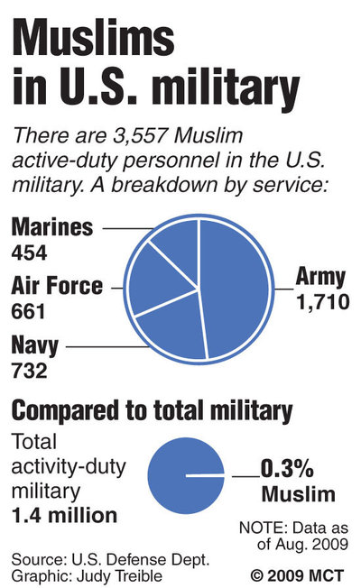 how many muslims in the military